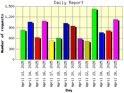 Daily Report: Number of requests by Day.
