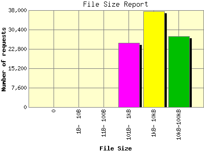 File Size Report: Number of requests by File Size.